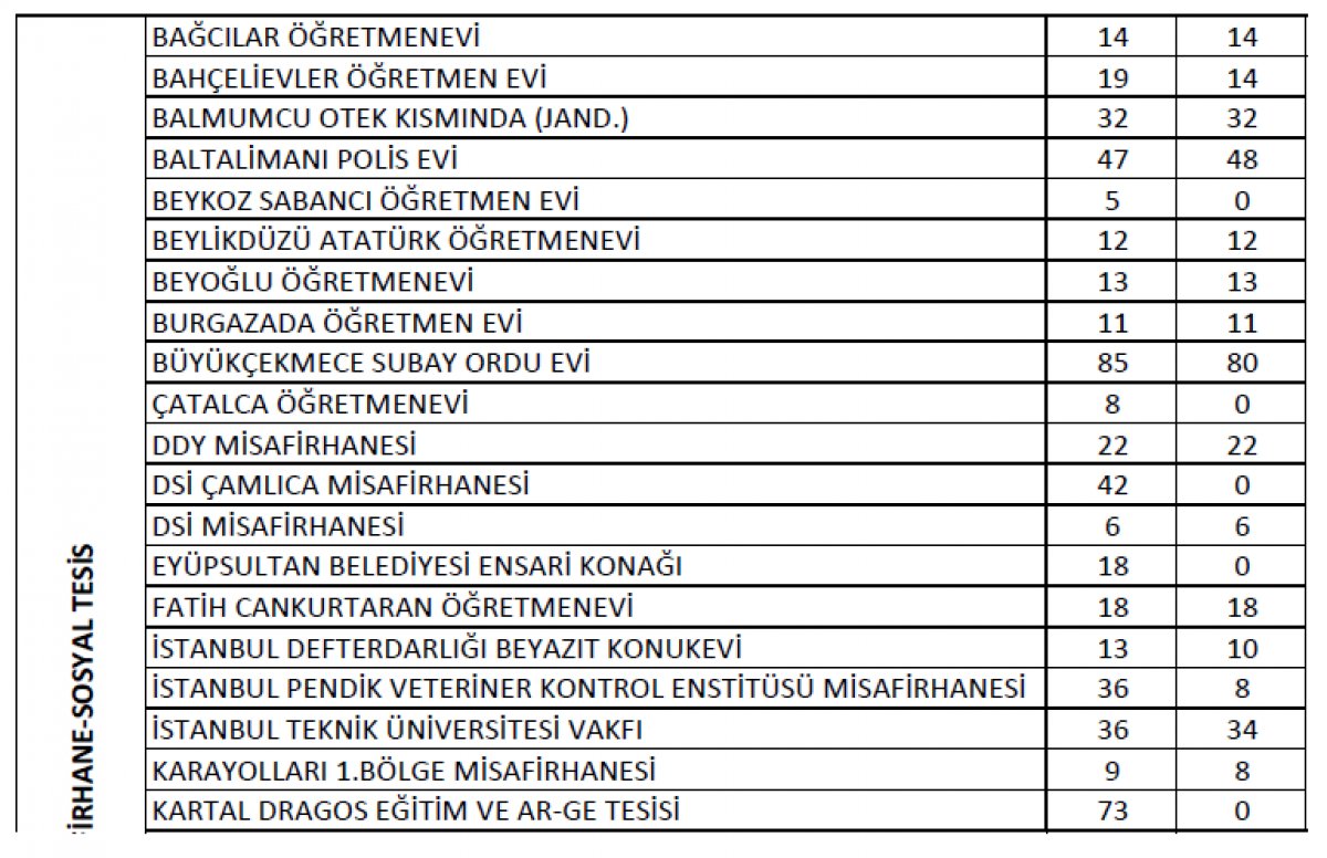 İstanbul'da, sağlık çalışanları için 3 bin 151 yer tahsis edildi