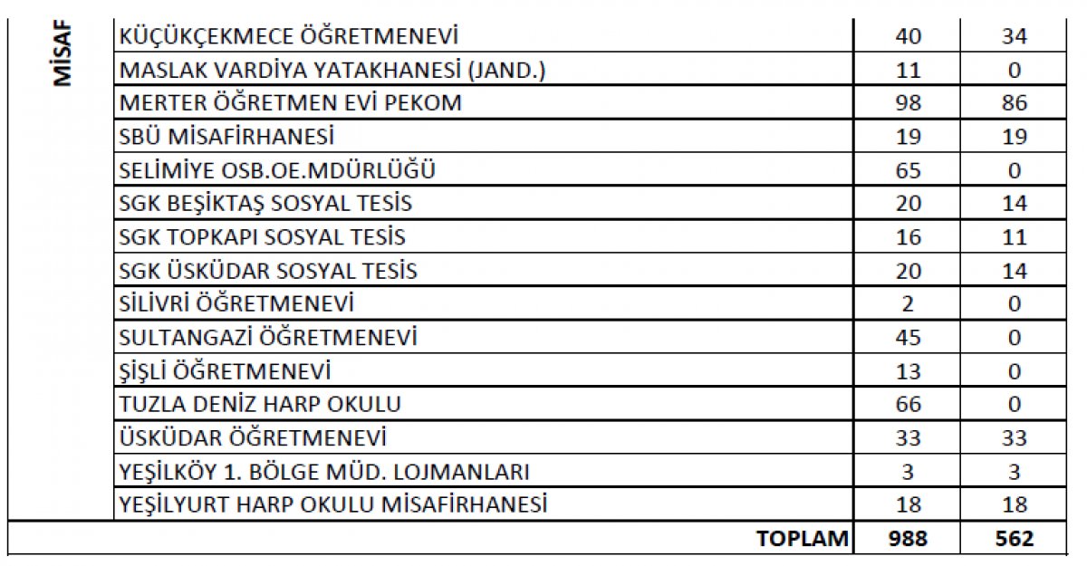 İstanbul'da, sağlık çalışanları için 3 bin 151 yer tahsis edildi
