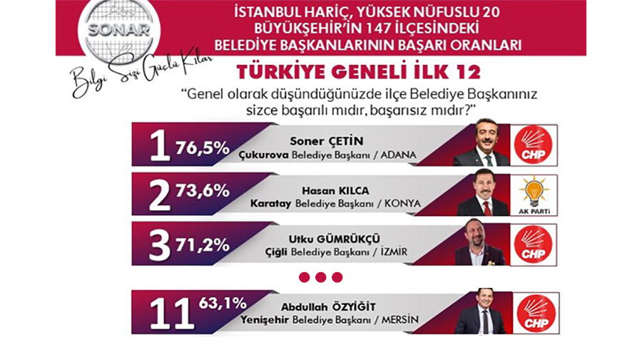 Abdullah Özyiğit En Başarılı Başkanlar Arasında